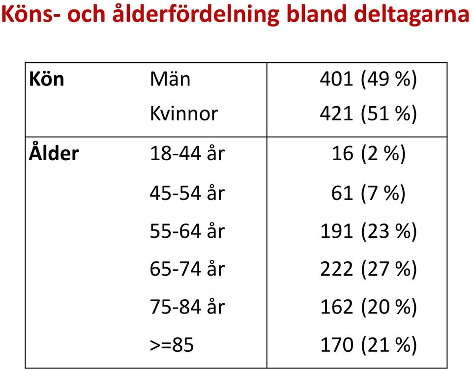 16 (2%) 45-54 år 61 (7 %) 55-64 år 191 (23%)