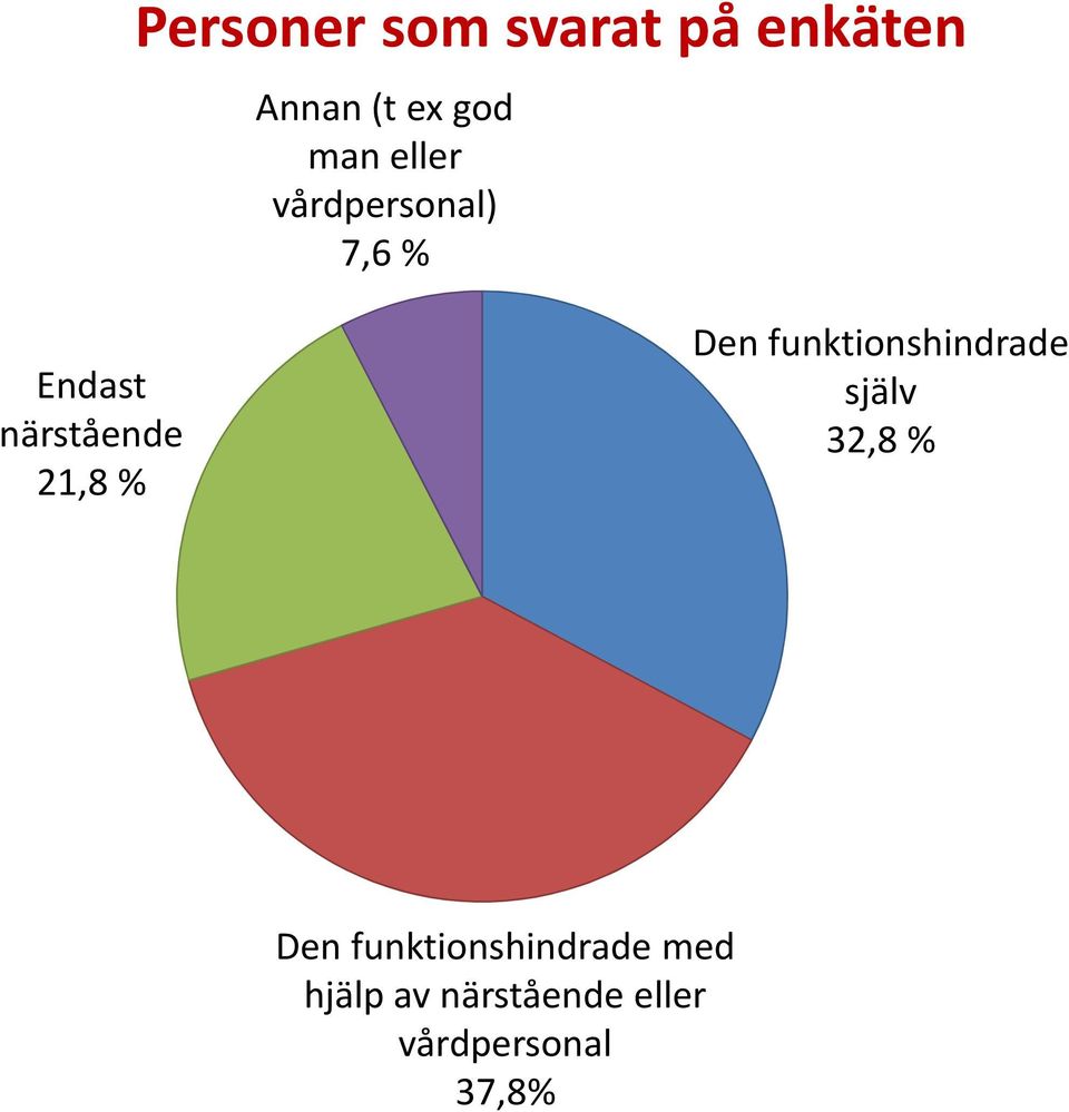 Den funktionshindrade själv 32,8 % Den