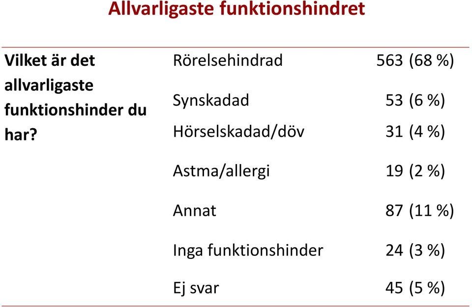 Rörelsehindrad 563 (68 %) Synskadad 53 (6 %)