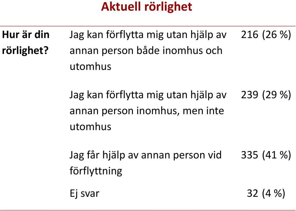 inomhus och utomhus Jag kan förflytta mig utan hjälp av annan person