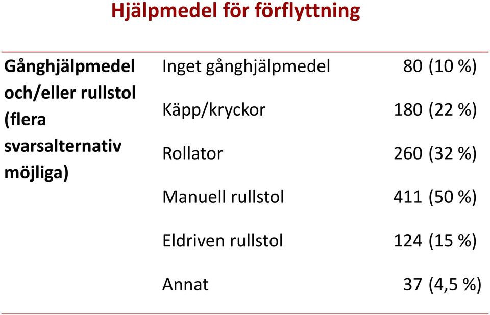 gånghjälpmedel 80 (10%) Käpp/kryckor 180 (22%) Rollator 260