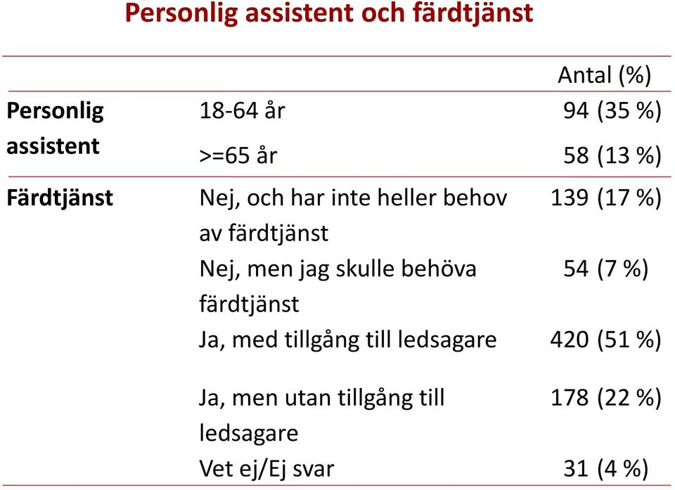 färdtjänst Nej, men jag skulle behöva 54 (7%) färdtjänst Ja, med tillgång till