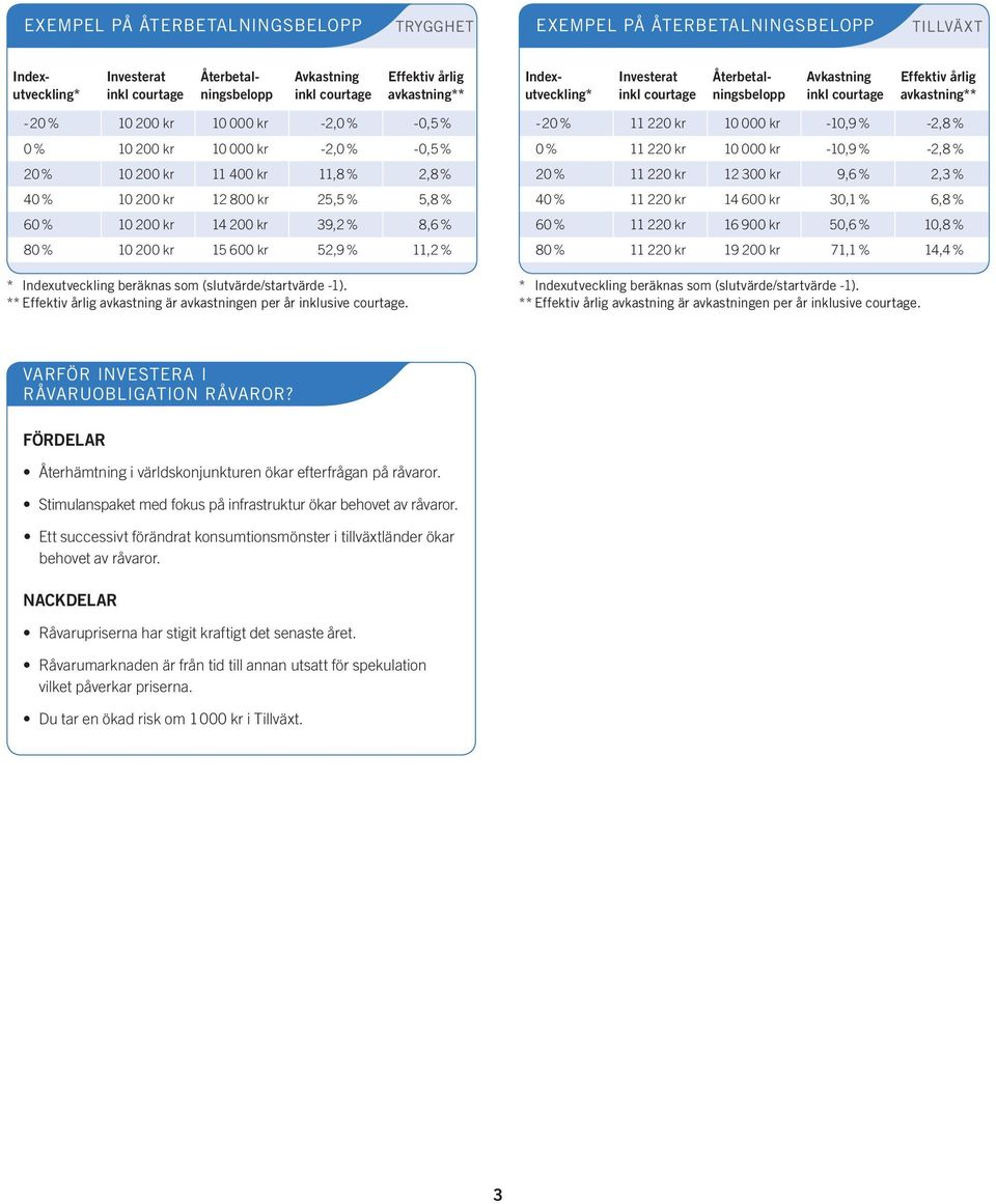 11 00 kr 11,8 %,8 % 0 % 10 00 kr 1 800 kr, %,8 % 60 % 10 00 kr 1 00 kr 9, % 8,6 % 80 % 10 00 kr 1 600 kr,9 % 11, % * Indexutveckling beräknas som (slutvärde/startvärde -1).