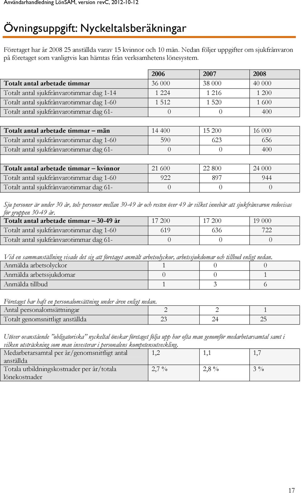 2006 2007 2008 Totalt antal arbetade timmar 36 000 38 000 40 000 Totalt antal sjukfrånvarotimmar dag 1-14 1 224 1 216 1 200 Totalt antal sjukfrånvarotimmar dag 1-60 1 512 1 520 1 600 Totalt antal
