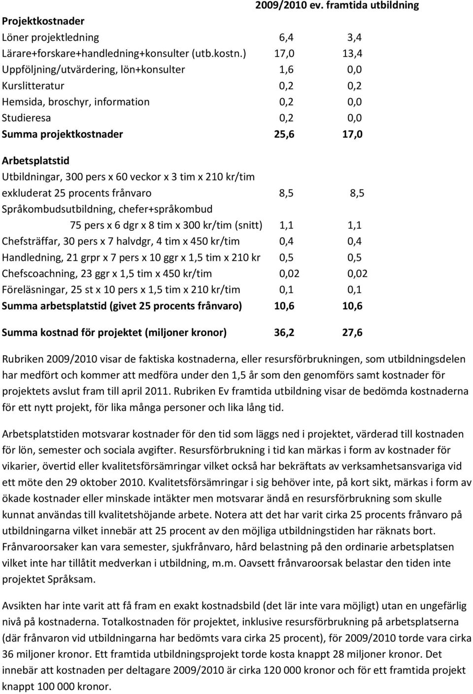 ) 17,0 13,4 Uppföljning/utvärdering, lön+konsulter 1,6 0,0 Kurslitteratur 0,2 0,2 Hemsida, broschyr, information 0,2 0,0 Studieresa 0,2 0,0 Summa projektkostnader 25,6 17,0 Arbetsplatstid