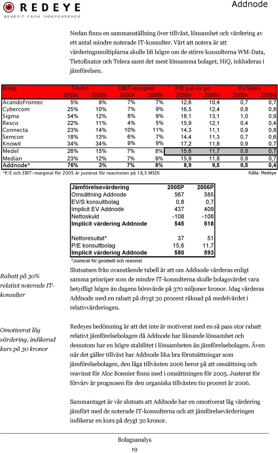 Bolag Tillväxt EBIT-marginal P/E just ex gw EV/Sales 2005e 2006e 2005e 2006e 2005e 2006e 2005e 2006e AcandoFrontec 5% 9% 7% 7% 12,6 10,4 0,7 0,7 Cybercom 25% 10% 7% 9% 16,5 12,4 0,8 0,8 Sigma 54% 12%