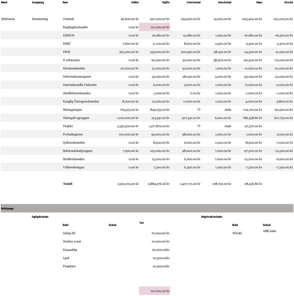 00 kr DKM 563,500.00 kr 539,200.00 kr 500,950.00 kr 38,250.00 kr 24,300.00 kr 21,050.00 kr D-rektoratet 0.00 kr 90,500.00 kr 52,000.00 kr 38,500.00 kr -90,500.00 kr -75,000.