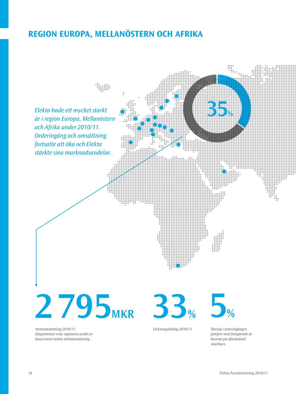 35% 2795MKR 33% 5% Nettoomsättning 2010/11. Diagrammet visar regionens andel av koncernens totala nettoomsättning.