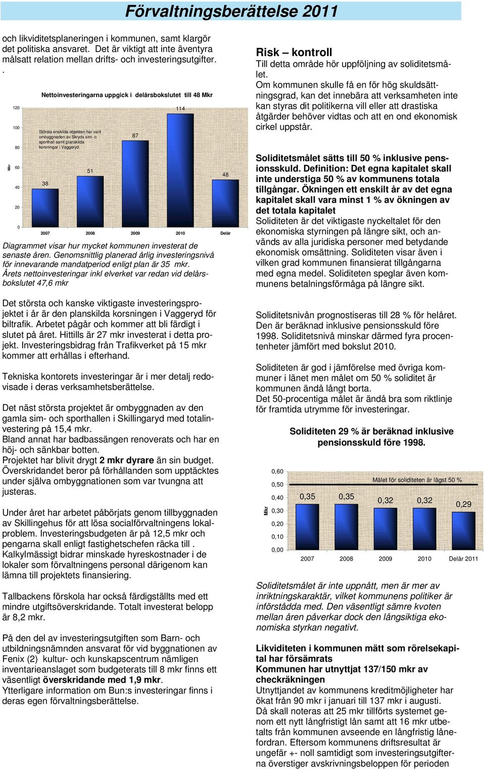 38 51 87 2007 2008 2009 2010 Delår Diagrammet visar hur mycket kommunen investerat de senaste åren. Genomsnittlig planerad årlig investeringsnivå för innevarande mandatperiod enligt plan är 35 mkr.