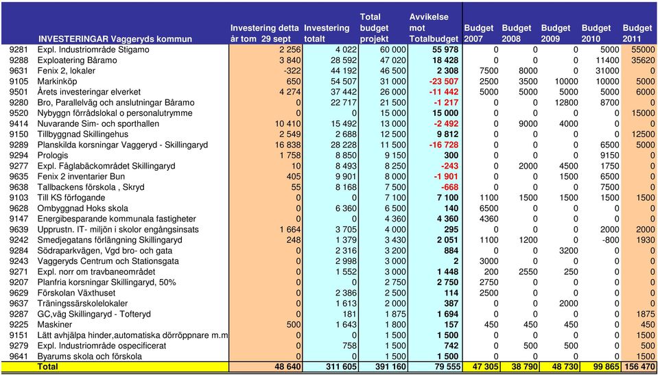 31000 0 9105 Markinköp 650 54 507 31 000-23 507 2500 3500 10000 10000 5000 9501 Årets investeringar elverket 4 274 37 442 26 000-11 442 5000 5000 5000 5000 6000 9280 Bro, Parallelväg och anslutningar