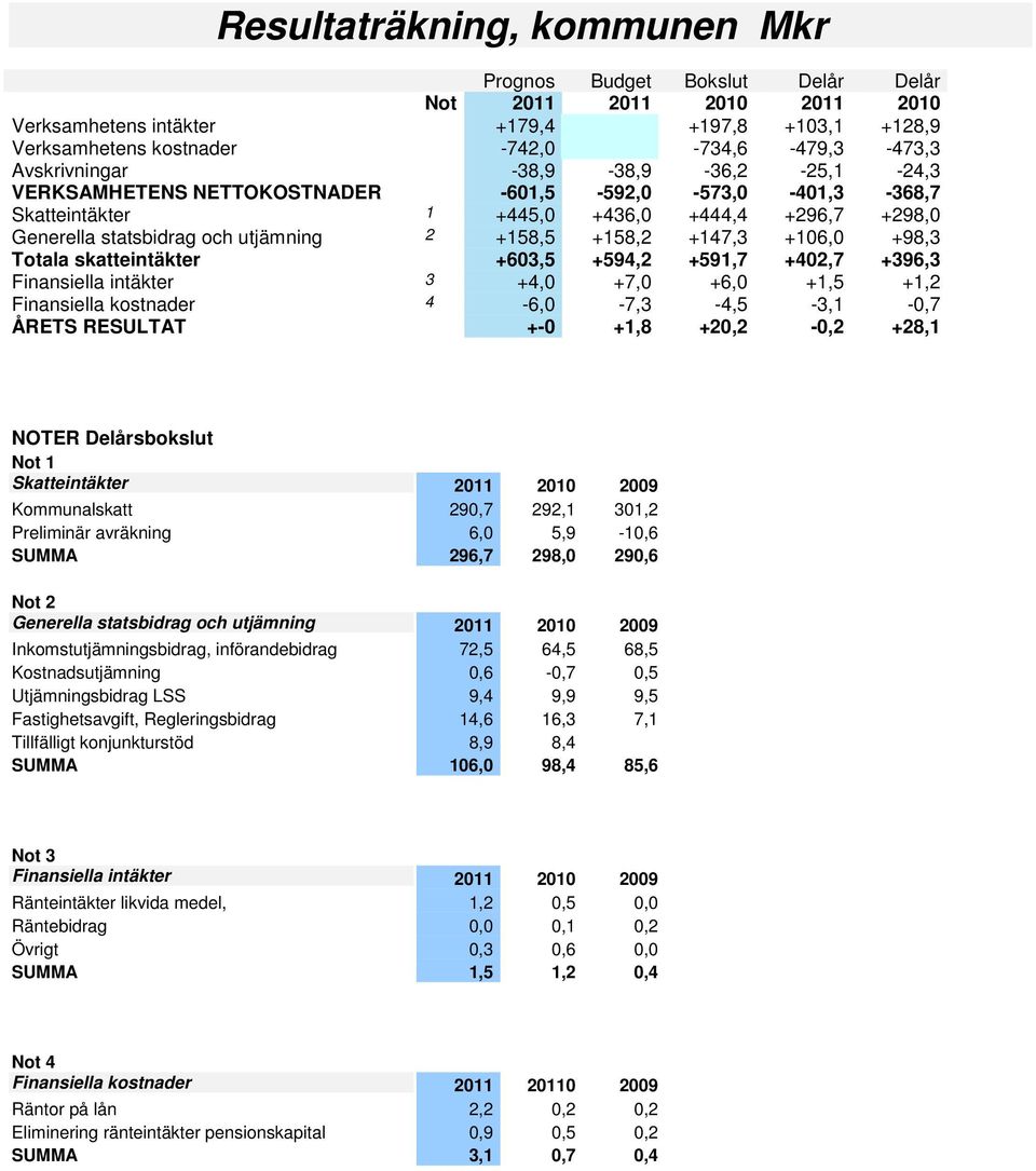 +158,2 +147,3 +106,0 +98,3 Totala skatteintäkter +603,5 +594,2 +591,7 +402,7 +396,3 Finansiella intäkter 3 +4,0 +7,0 +6,0 +1,5 +1,2 Finansiella kostnader 4-6,0-7,3-4,5-3,1-0,7 ÅRETS RESULTAT +-0 +1,8