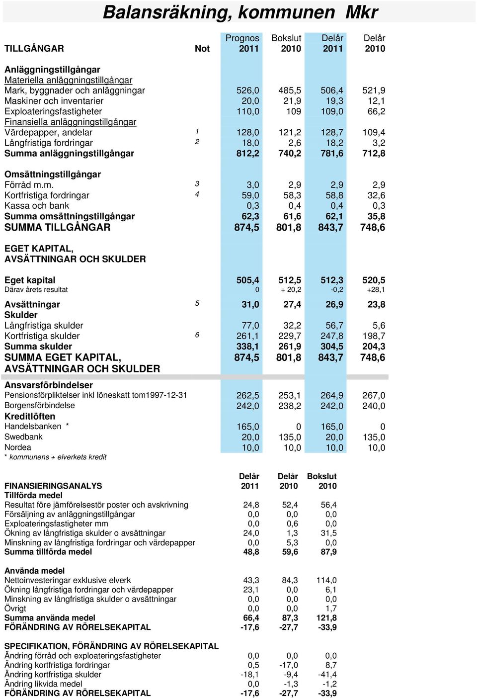 fordringar 2 18,0 2,6 18,2 3,2 Summ