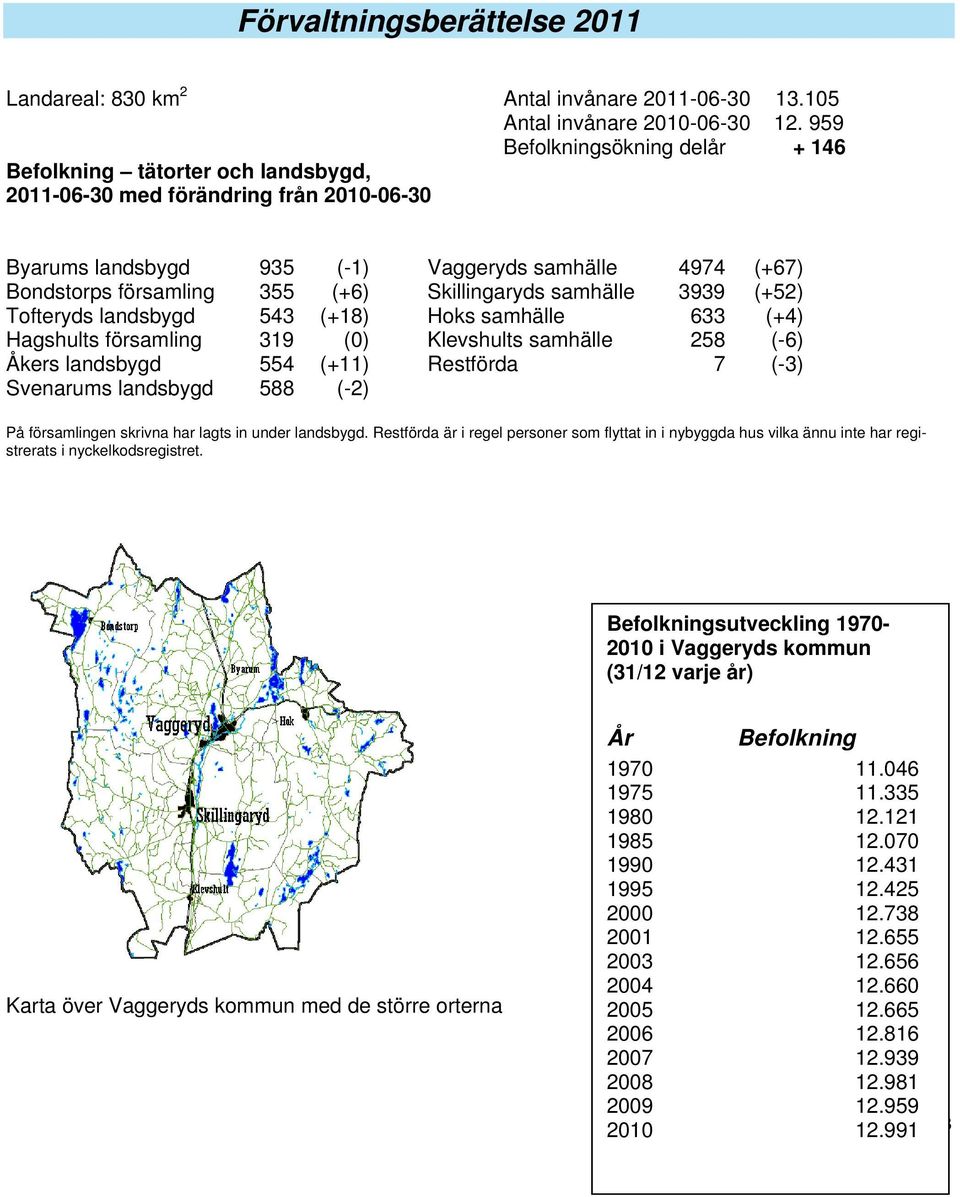 Skillingaryds samhälle 3939 (+52) Tofteryds landsbygd 543 (+18) Hoks samhälle 633 (+4) Hagshults församling 319 (0) Klevshults samhälle 258 (-6) Åkers landsbygd 554 (+11) Restförda 7 (-3) Svenarums