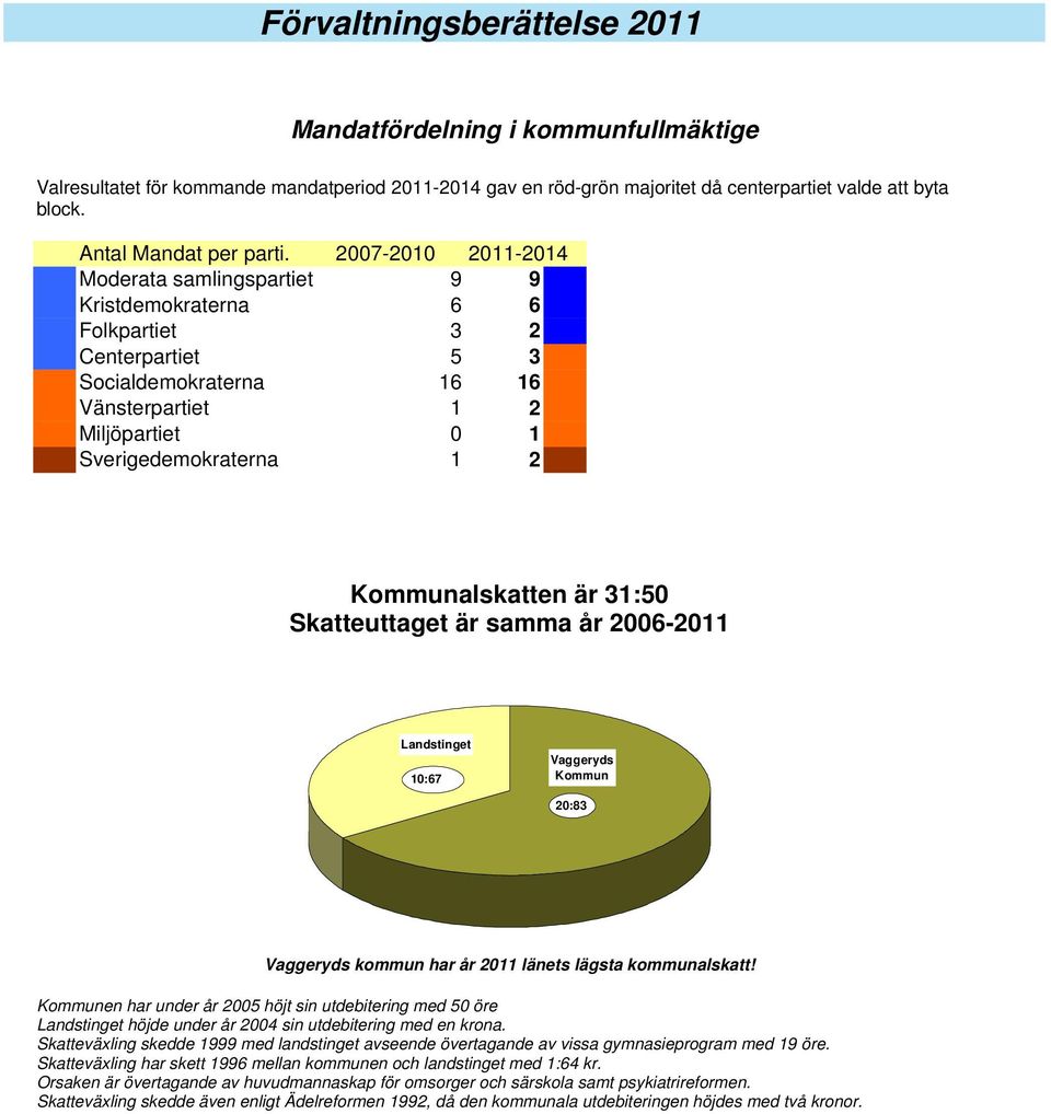 2007-2010 2011-2014 Moderata samlingspartiet 9 9 Kristdemokraterna 6 6 Folkpartiet 3 2 Centerpartiet 5 3 Socialdemokraterna 16 16 Vänsterpartiet 1 2 Miljöpartiet 0 1 Sverigedemokraterna 1 2