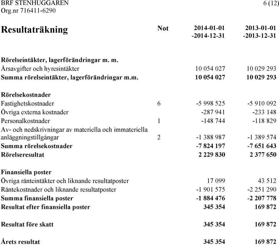 kostnader -287 941-233 148 Personalkostnader 1-148 744-118 829 Av- och nedskrivningar av materiella och immateriella anläggningstillgångar 2-1 388 987-1 389 574 Summa rörelsekostnader -7 824 197-7