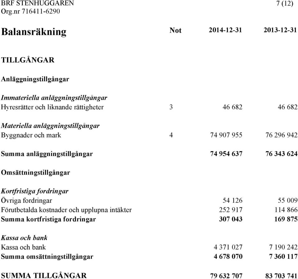 Omsättningstillgångar Kortfristiga fordringar Övriga fordringar 54 126 55 009 Förutbetalda kostnader och upplupna intäkter 252 917 114 866 Summa