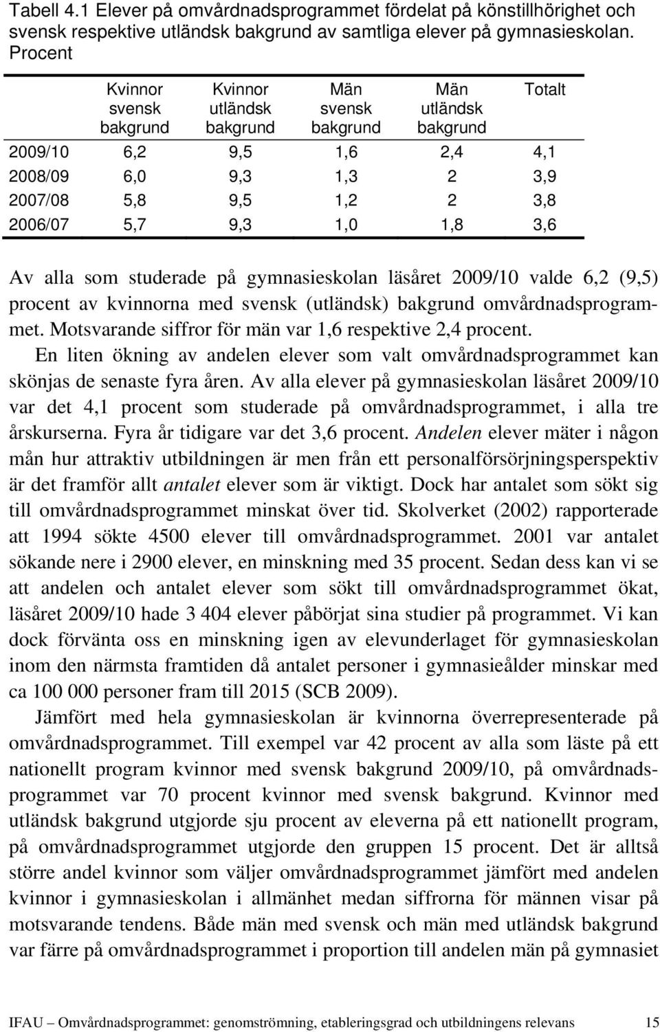 9,3 1,0 1,8 3,6 Av alla som studerade på gymnasieskolan läsåret 2009/10 valde 6,2 (9,5) procent av kvinnorna med svensk (utländsk) bakgrund omvårdnadsprogrammet.