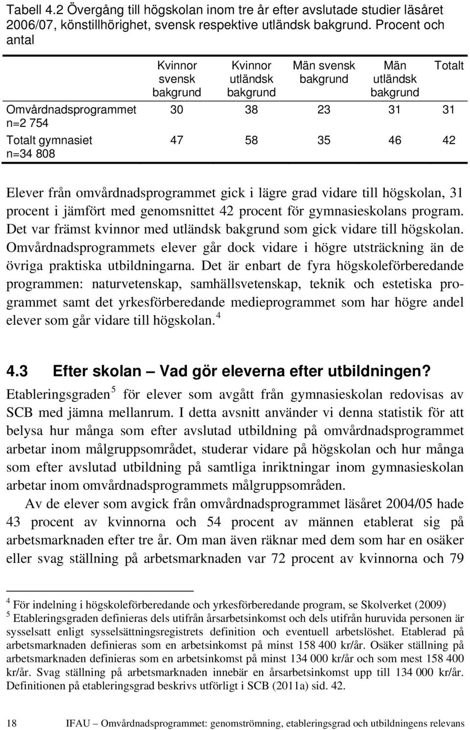 42 Elever från omvårdnadsprogrammet gick i lägre grad vidare till högskolan, 31 procent i jämfört med genomsnittet 42 procent för gymnasieskolans program.