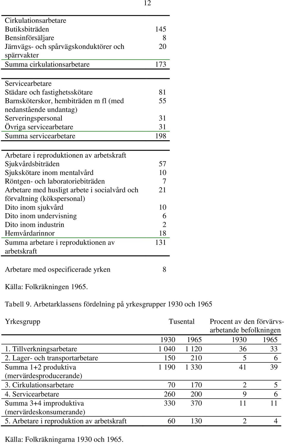 Sjukskötare inom mentalvård 10 Röntgen- och laboratoriebiträden 7 Arbetare med husligt arbete i socialvård och 21 förvaltning (kökspersonal) Dito inom sjukvård 10 Dito inom undervisning 6 Dito inom