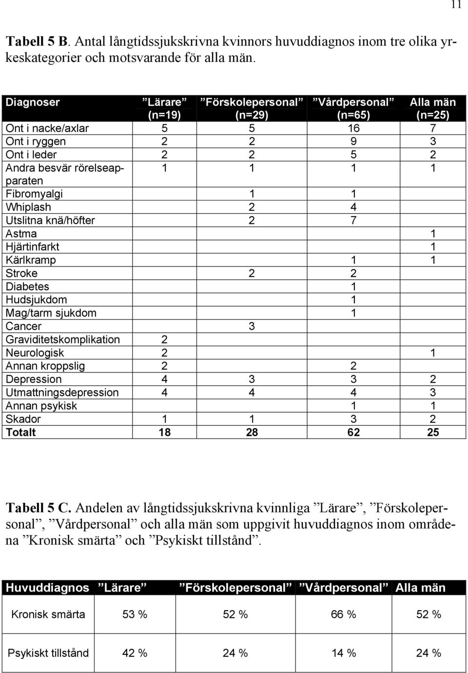 Fibromyalgi 1 1 Whiplash 2 4 Utslitna knä/höfter 2 7 Astma 1 Hjärtinfarkt 1 Kärlkramp 1 1 Stroke 2 2 Diabetes 1 Hudsjukdom 1 Mag/tarm sjukdom 1 Cancer 3 Graviditetskomplikation 2 Neurologisk 2 1