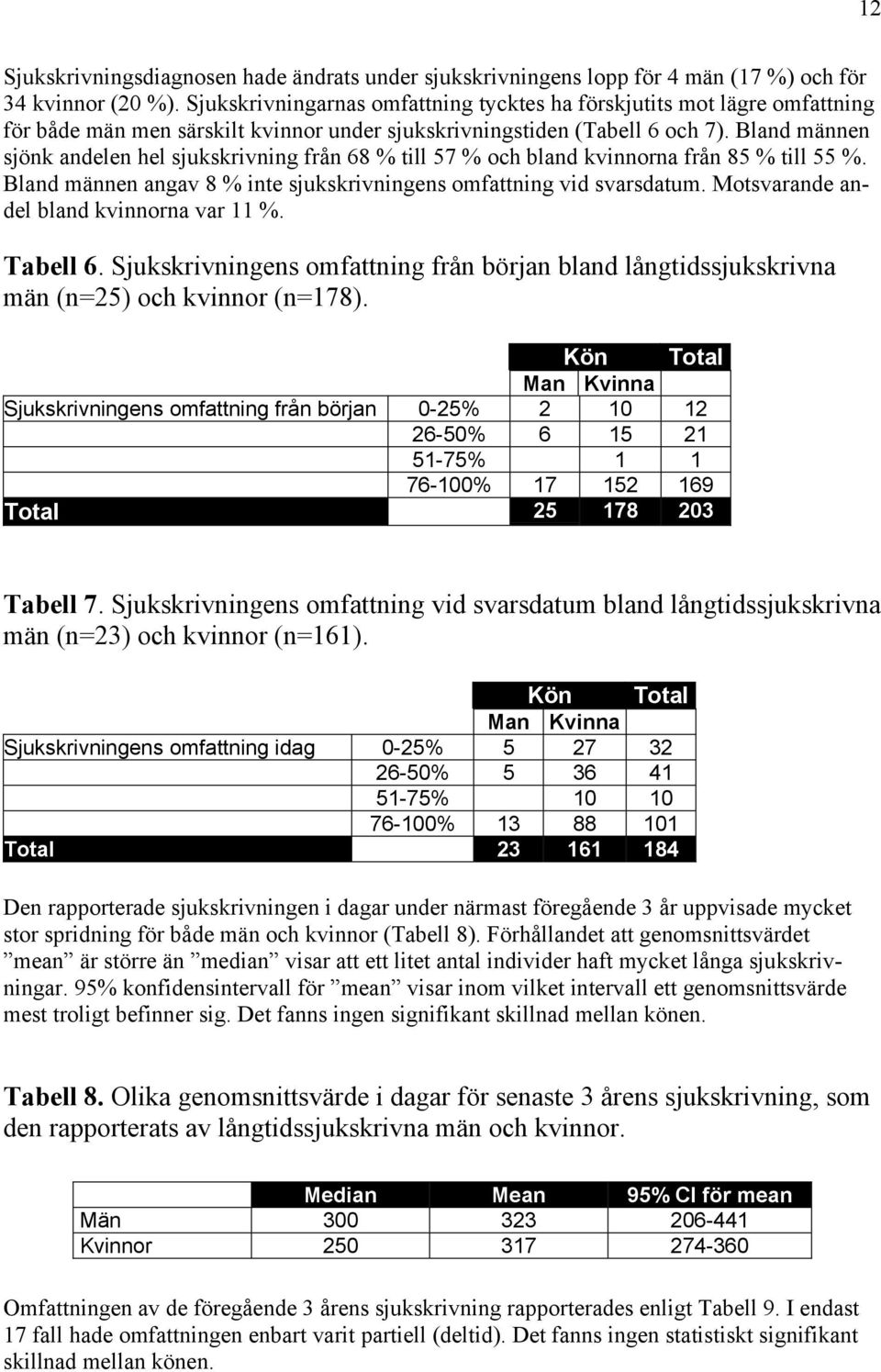 Bland männen sjönk andelen hel sjukskrivning från 68 % till 57 % och bland kvinnorna från 85 % till 55 %. Bland männen angav 8 % inte sjukskrivningens omfattning vid svarsdatum.