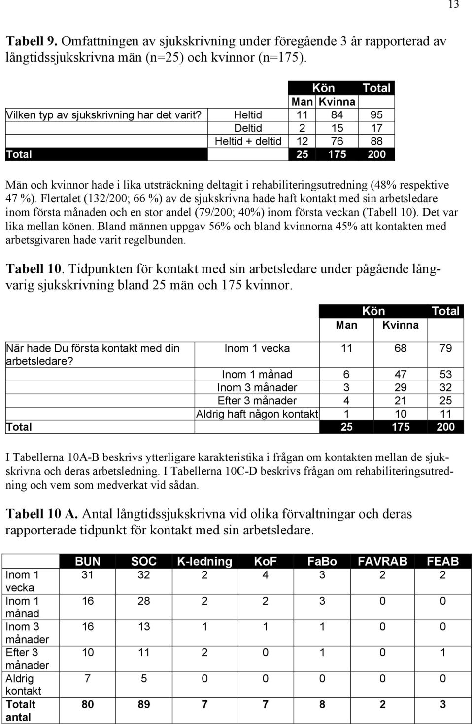 Flertalet (132/200; 66 %) av de sjukskrivna hade haft kontakt med sin arbetsledare inom första månaden och en stor andel (79/200; 40%) inom första veckan (Tabell 10). Det var lika mellan könen.