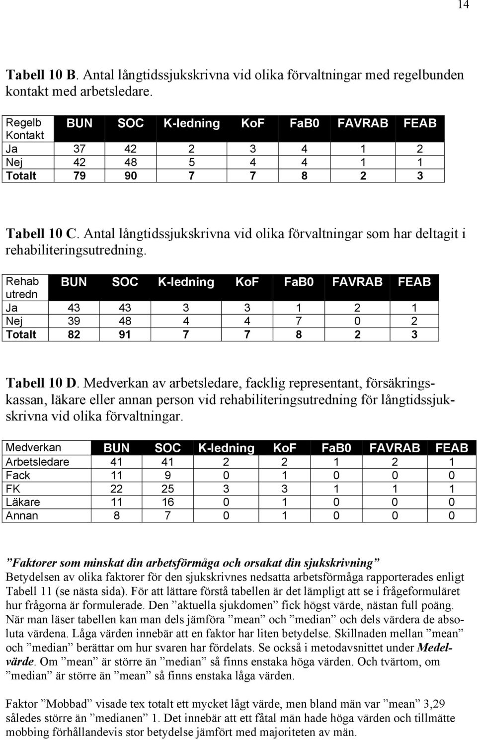 Antal långtidssjukskrivna vid olika förvaltningar som har deltagit i rehabiliteringsutredning.