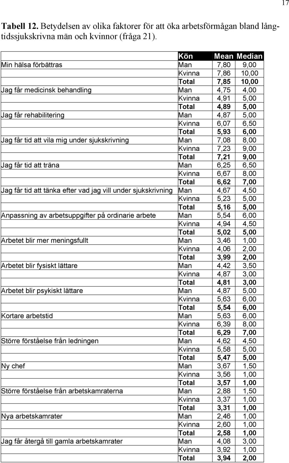 Kvinna 6,07 6,50 Total 5,93 6,00 Jag får tid att vila mig under sjukskrivning Man 7,08 8,00 Kvinna 7,23 9,00 Total 7,21 9,00 Jag får tid att träna Man 6,25 6,50 Kvinna 6,67 8,00 Total 6,62 7,00 Jag