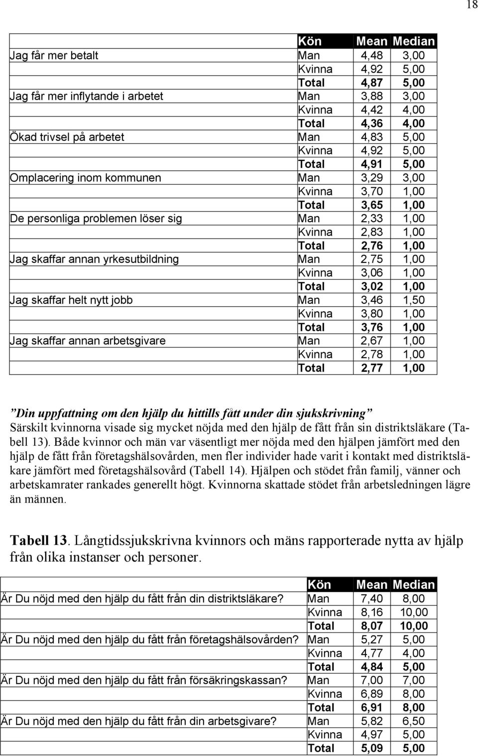 skaffar annan yrkesutbildning Man 2,75 1,00 Kvinna 3,06 1,00 Total 3,02 1,00 Jag skaffar helt nytt jobb Man 3,46 1,50 Kvinna 3,80 1,00 Total 3,76 1,00 Jag skaffar annan arbetsgivare Man 2,67 1,00