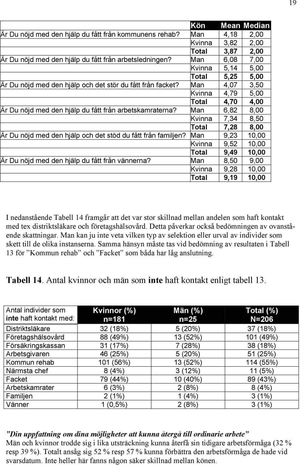 Man 4,07 3,50 Kvinna 4,79 5,00 Total 4,70 4,00 Är Du nöjd med den hjälp du fått från arbetskamraterna?