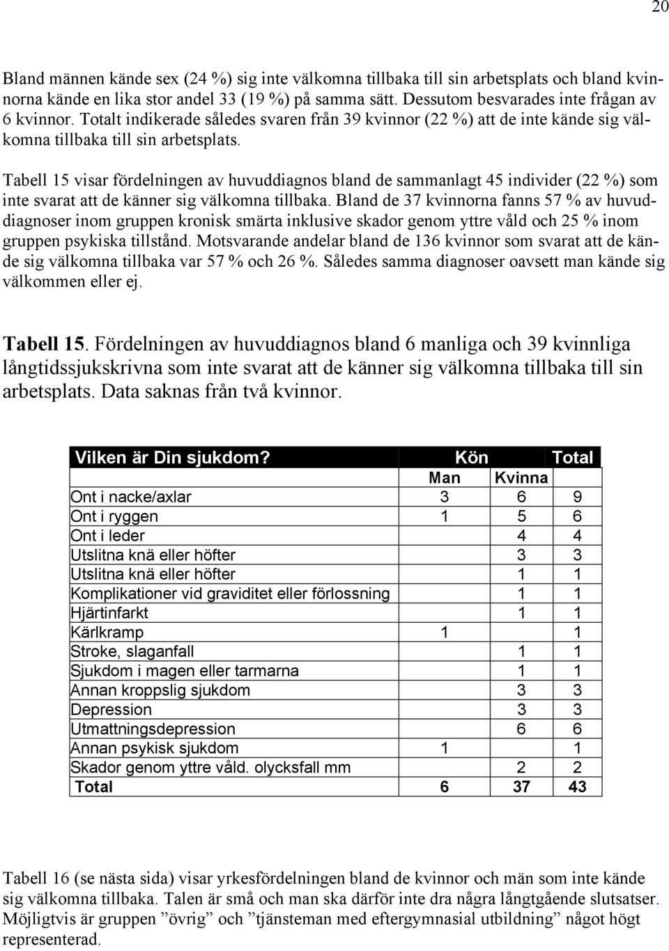 Tabell 15 visar fördelningen av huvuddiagnos bland de sammanlagt 45 individer (22 %) som inte svarat att de känner sig välkomna tillbaka.