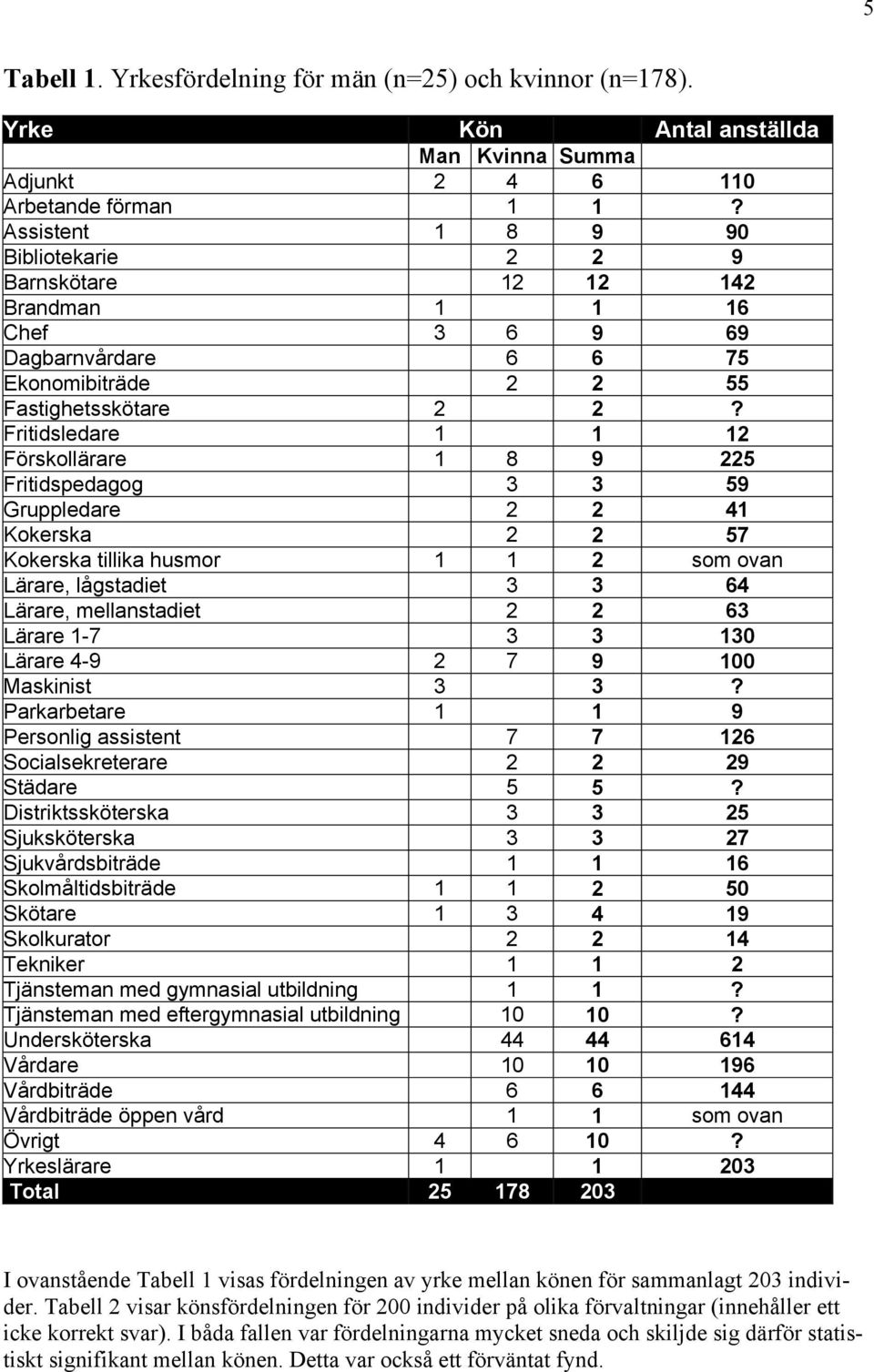 Fritidsledare 1 1 12 Förskollärare 1 8 9 225 Fritidspedagog 3 3 59 Gruppledare 2 2 41 Kokerska 2 2 57 Kokerska tillika husmor 1 1 2 som ovan Lärare, lågstadiet 3 3 64 Lärare, mellanstadiet 2 2 63