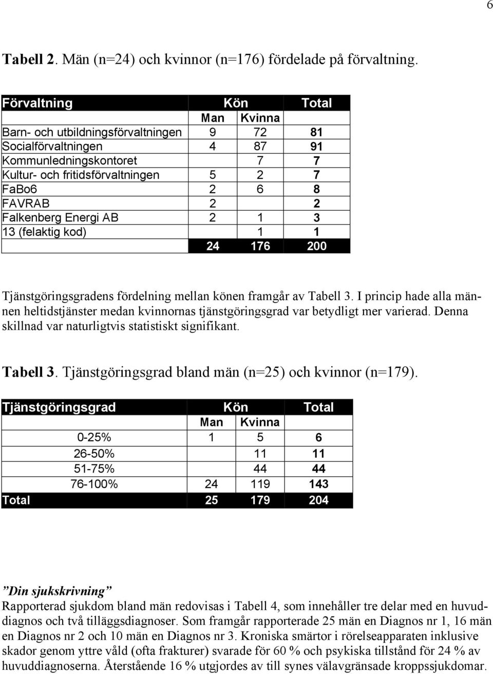 Falkenberg Energi AB 2 1 3 13 (felaktig kod) 1 1 24 176 200 Tjänstgöringsgradens fördelning mellan könen framgår av Tabell 3.