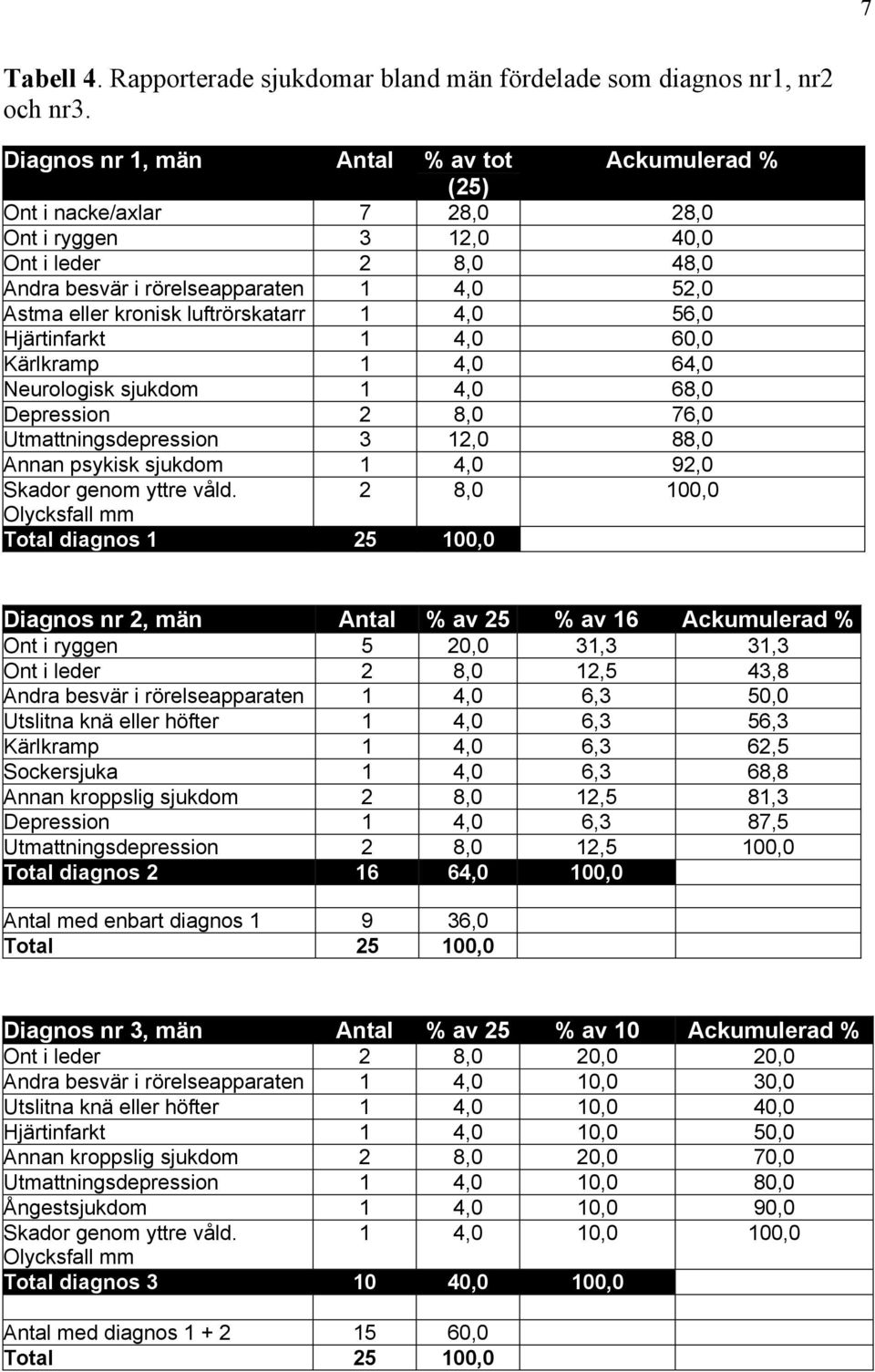 luftrörskatarr 1 4,0 56,0 Hjärtinfarkt 1 4,0 60,0 Kärlkramp 1 4,0 64,0 Neurologisk sjukdom 1 4,0 68,0 Depression 2 8,0 76,0 Utmattningsdepression 3 12,0 88,0 Annan psykisk sjukdom 1 4,0 92,0 Skador