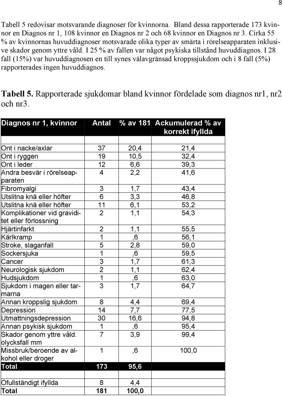 I 28 fall (15%) var huvuddiagnosen en till synes välavgränsad kroppssjukdom och i 8 fall (5%) rapporterades ingen huvuddiagnos. Tabell 5.