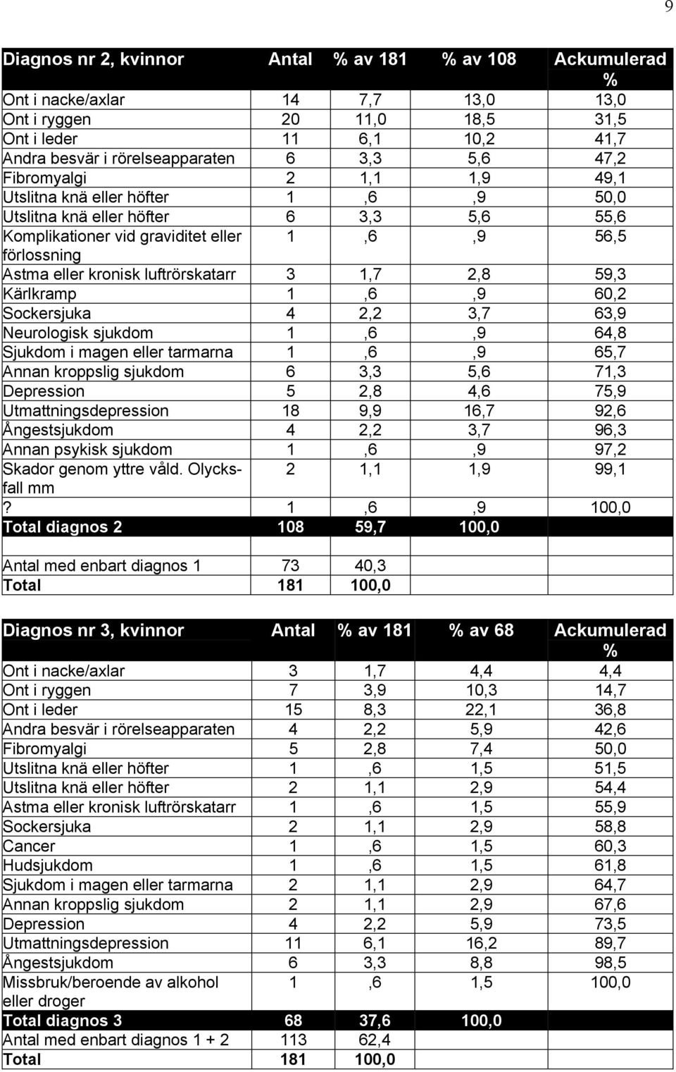 luftrörskatarr 3 1,7 2,8 59,3 Kärlkramp 1,6,9 60,2 Sockersjuka 4 2,2 3,7 63,9 Neurologisk sjukdom 1,6,9 64,8 Sjukdom i magen eller tarmarna 1,6,9 65,7 Annan kroppslig sjukdom 6 3,3 5,6 71,3