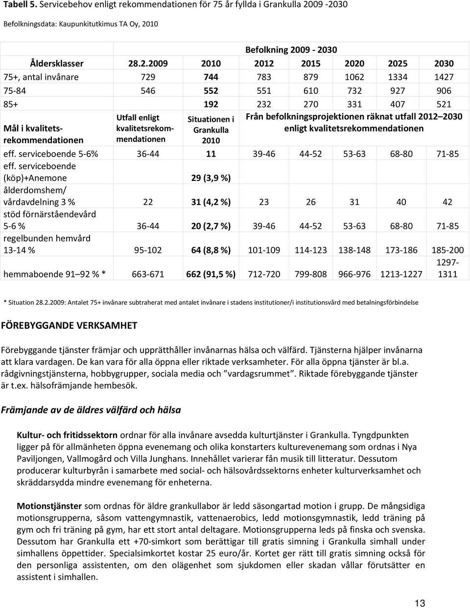 610 732 927 906 85+ 192 232 270 331 407 521 Mål i kvalitetsrekommendationen Utfall enligt kvalitetsrekommendationen Situationen i Grankulla 2010 Från befolkningsprojektionen räknat utfall 2012 2030