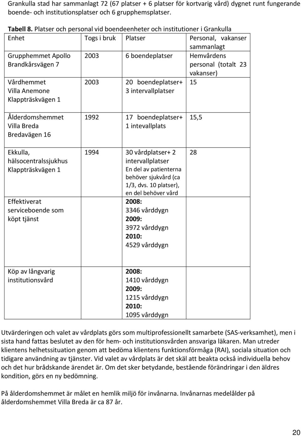 Klappträskvägen 1 2003 6 boendeplatser Hemvårdens personal (totalt 23 vakanser) 2003 20 boendeplatser+ 15 3 intervallplatser Ålderdomshemmet Villa Breda Bredavägen 16 Ekkulla, hälsocentralssjukhus