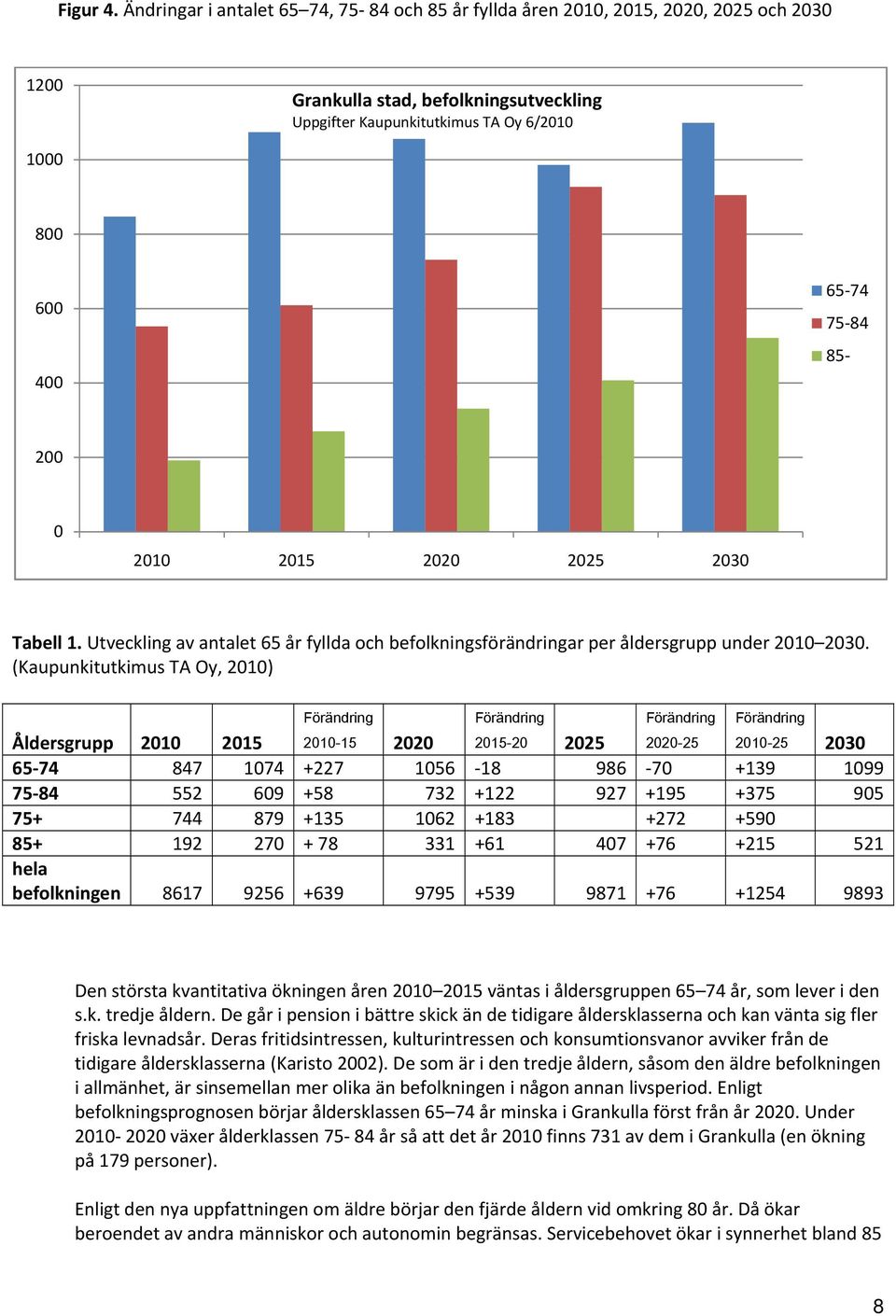 85 200 0 2010 2015 2020 2025 2030 Tabell 1. Utveckling av antalet 65 år fyllda och befolkningsförändringar per åldersgrupp under 2010 2030.