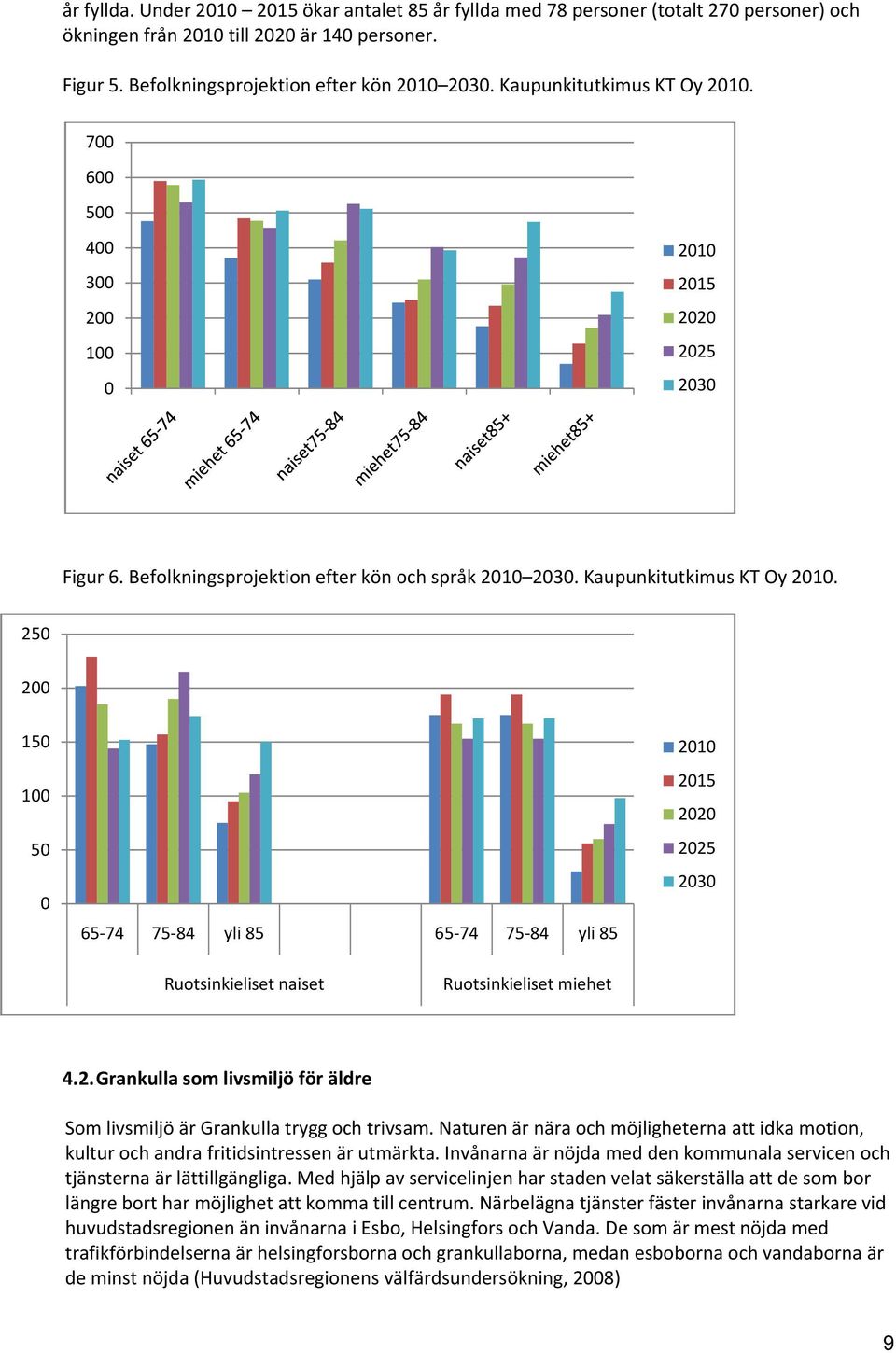 250 200 150 100 50 0 65 74 75 84 yli 85 65 74 75 84 yli 85 2010 2015 2020 2025 2030 Ruotsinkieliset naiset Ruotsinkieliset miehet 4.2. Grankulla som livsmiljö för äldre Som livsmiljö är Grankulla trygg och trivsam.
