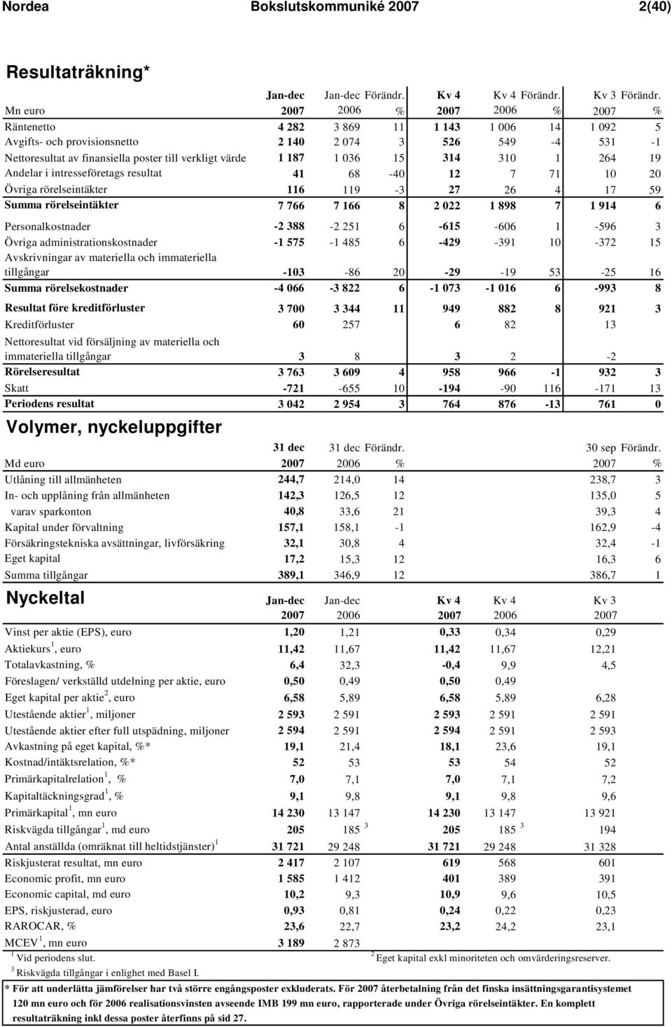 värde 1 187 1 036 15 314 310 1 264 19 Andelar i intresseföretags resultat 41 68-40 12 7 71 10 20 Övriga rörelseintäkter 116 119-3 27 26 4 17 59 Summa rörelseintäkter 7 766 7 166 8 2 022 1 898 7 1 914