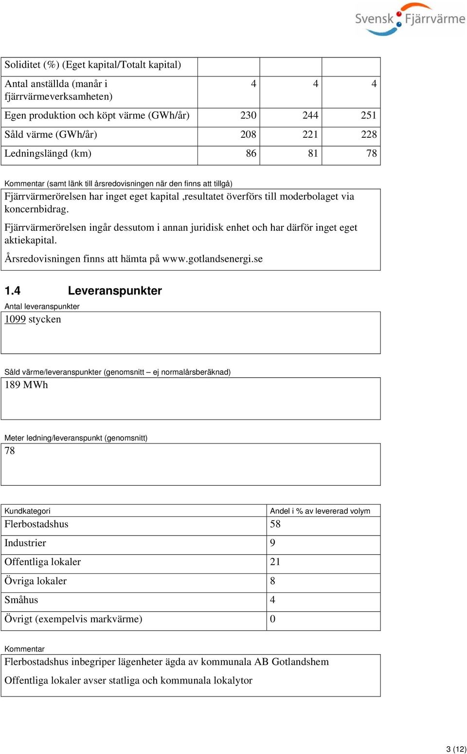 Fjärrvärmerörelsen ingår dessutom i annan juridisk enhet och har därför inget eget aktiekapital. Årsredovisningen finns att hämta på www.gotlandsenergi.se 1.