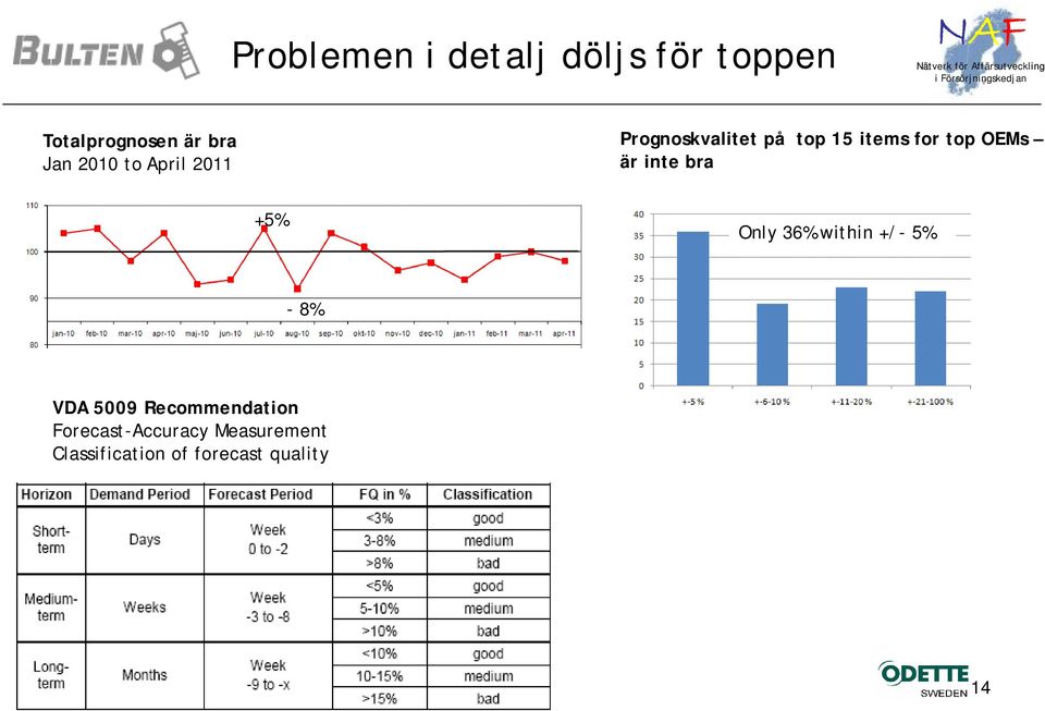 är inte bra +5% Only 36% within +/- 5% -8% VDA 5009