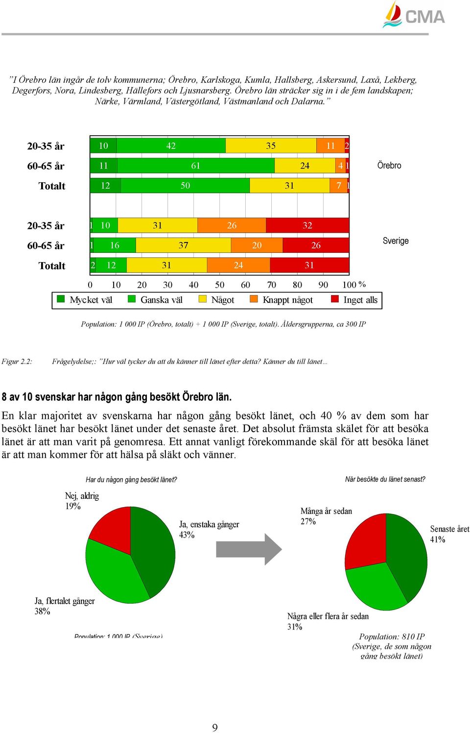 20-35 år 10 42 35 11 2 60-65 år 11 61 24 4 1 Totalt 12 50 31 7 1 20-35 år 1 10 31 26 32 60-65 år 1 16 37 20 26 Totalt 2 12 31 24 31 0 10 20 30 40 50 60 70 80 90 100 % Mycket väl Ganska väl Något