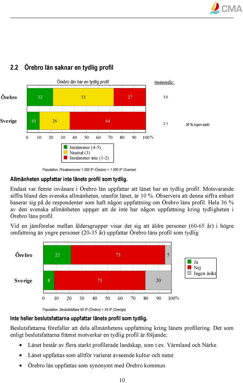 Motsvarande siffra bland den svenska allmänheten, utanför länet, är 10 %. Observera att denna siffra enbart baserar sig på de respondenter som haft någon uppfattning om läns profil.