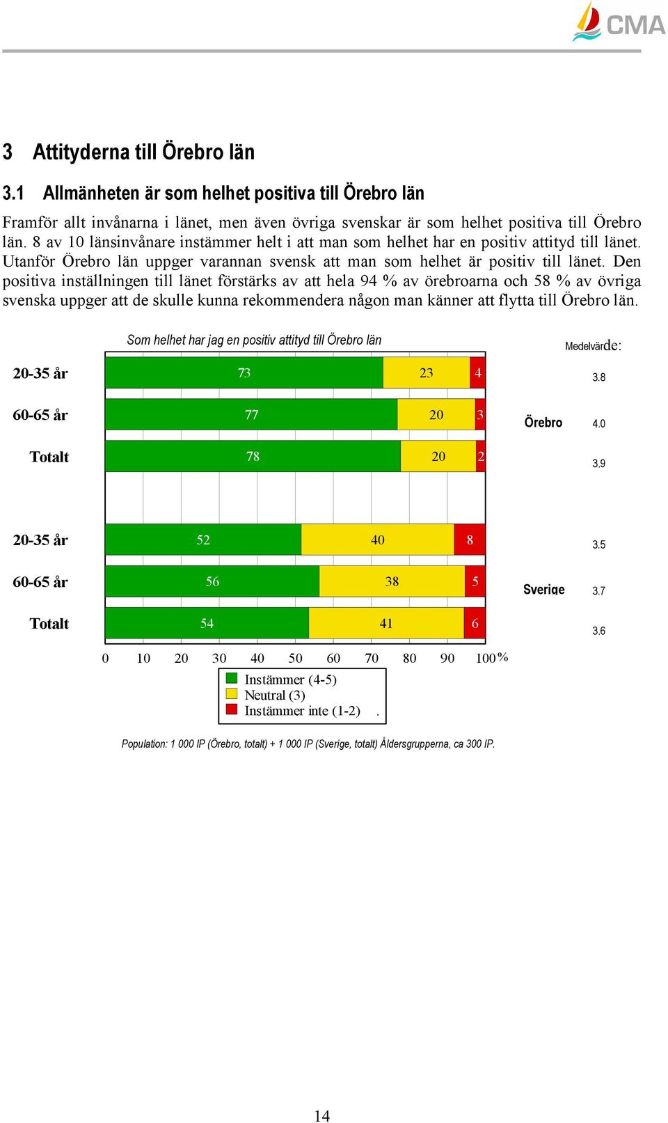 Den positiva inställningen till länet förstärks av att hela 94 % av örebroarna och 58 % av övriga svenska uppger att de skulle kunna rekommendera någon man känner att flytta till län.