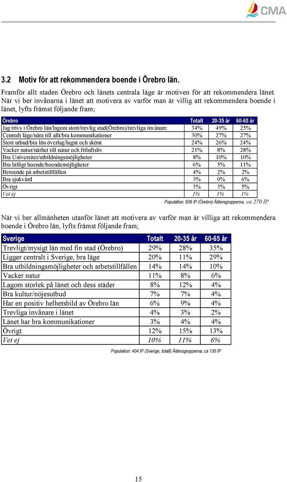 stad()/trevliga invånare 34% 49% 25% Centralt läge/nära till allt/bra kommunikationer 30% 27% 27% Stort utbud/bra län överlag/lugnt och skönt 24% 26% 24% Vacker natur/närhet till natur och