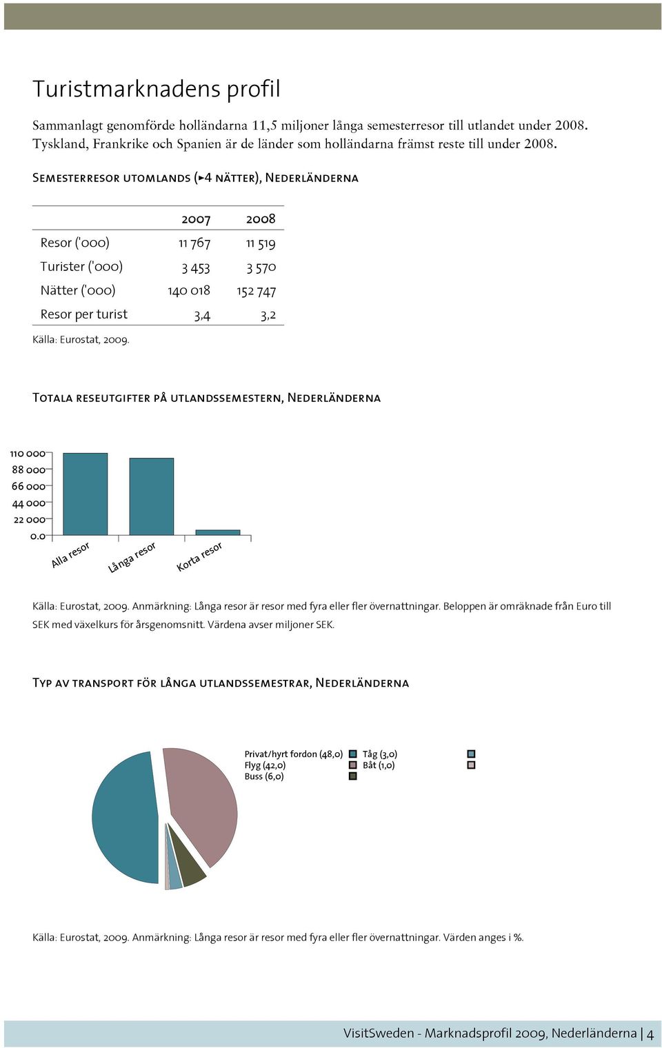 Semesterresor utomlands (>4 nätter), Nederländerna 2007 2008 Resor ('000) 11 767 11 519 Turister ('000) 3 453 3 570 Nätter ('000) 140 018 152 747 Resor per turist 3,4 3,2 Källa: Eurostat, 2009.