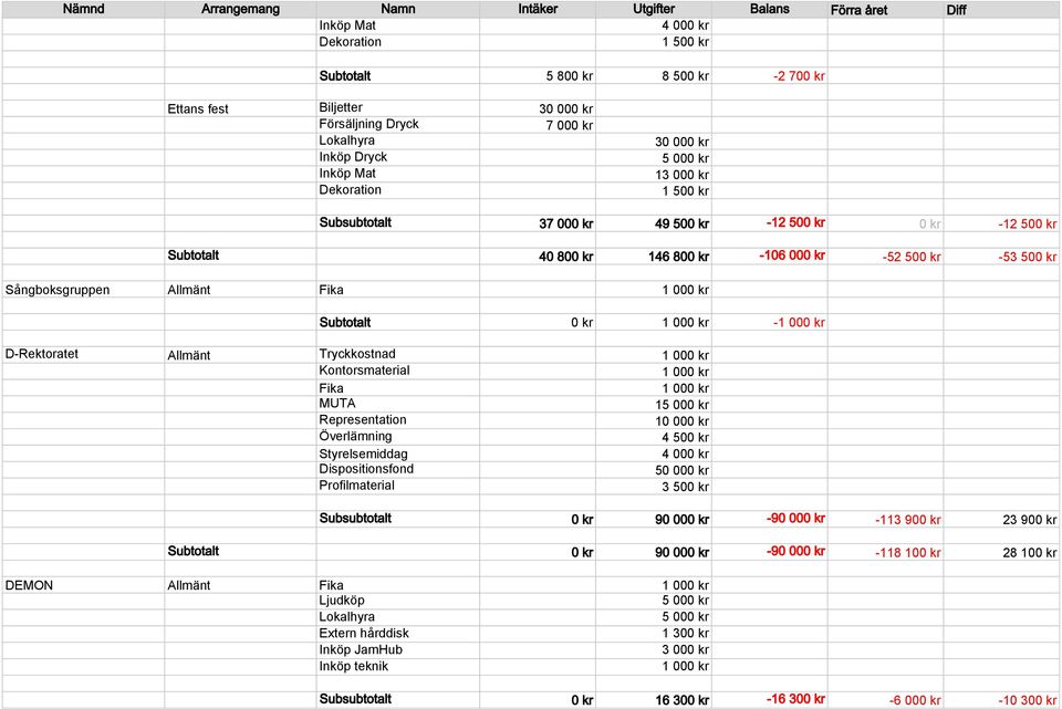 Sångboksgruppen Allmänt Fika 1 000 kr Subtotalt 0 kr 1 000 kr -1 000 kr D-Rektoratet Allmänt Tryckkostnad 1 000 kr Kontorsmaterial 1 000 kr Fika 1 000 kr MUTA 15 000 kr Representation 10 000 kr