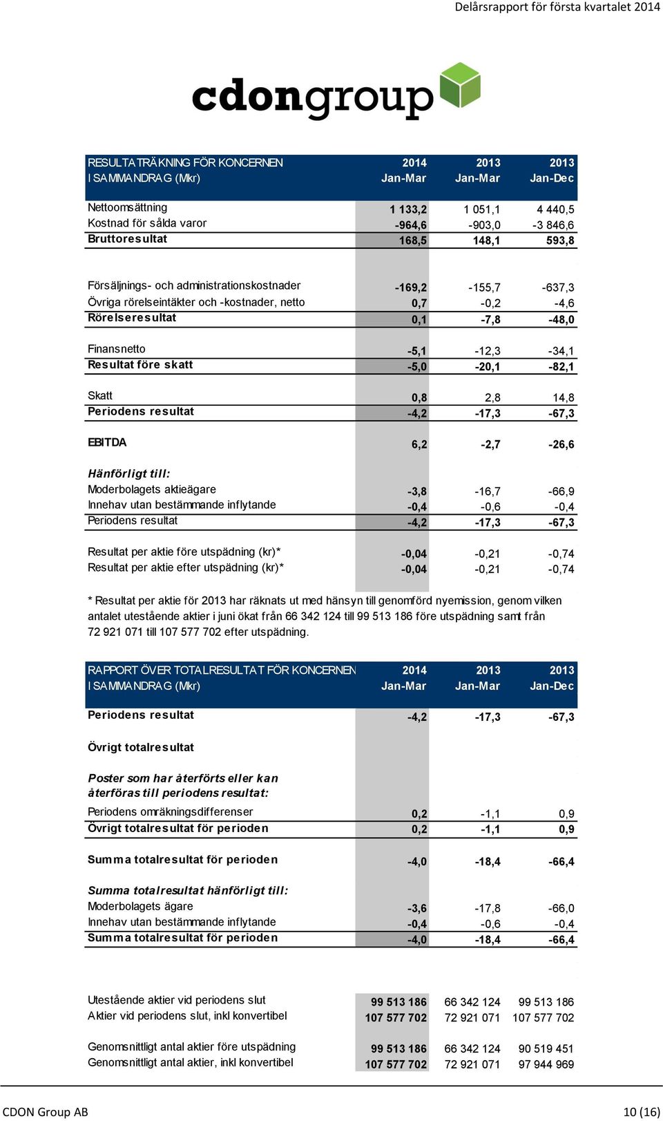 skatt -5,0-20,1-82,1 Skatt 0,8 2,8 14,8 Periodens resultat -4,2-17,3-67,3 EBITDA 6,2-2,7-26,6 Hänförligt till: Moderbolagets aktieägare -3,8-16,7-66,9 Innehav utan bestämmande inflytande -0,4-0,6-0,4